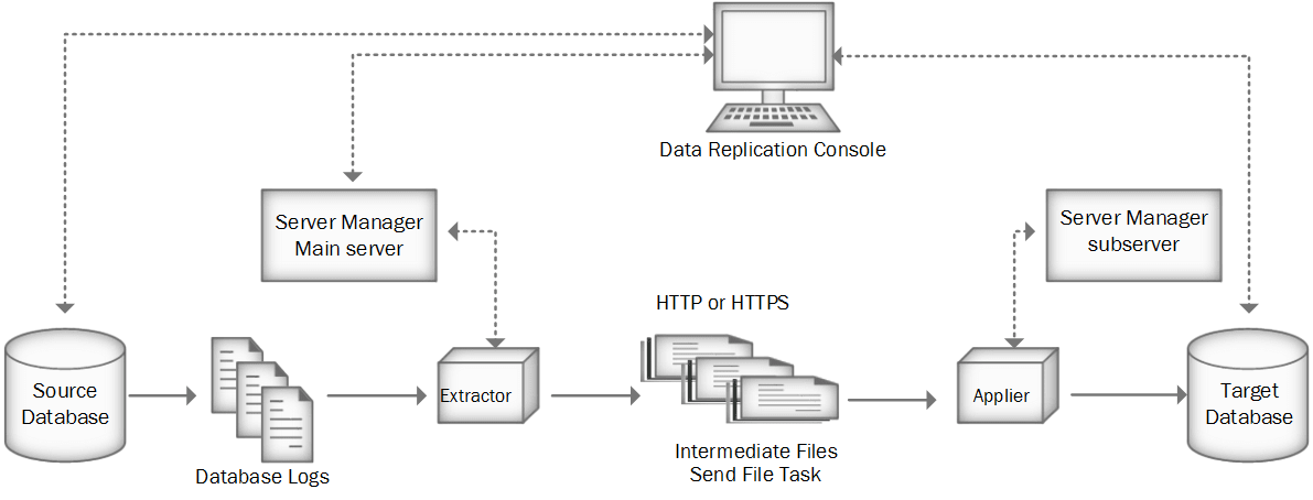 SQL Server Replication Types: Database Replication Architecture